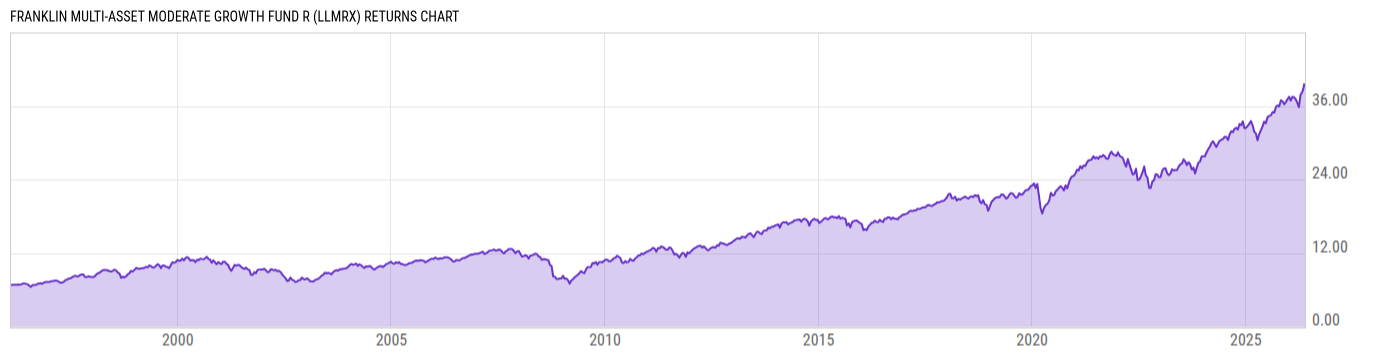 Returns Chart