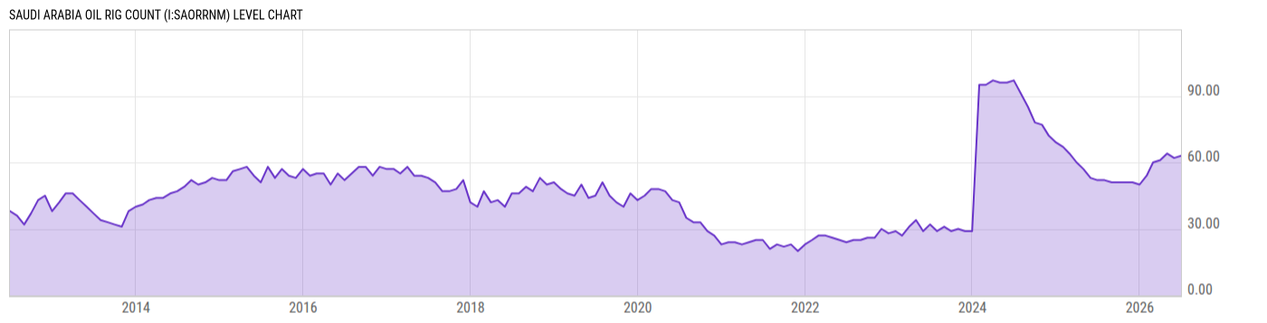 Level Chart