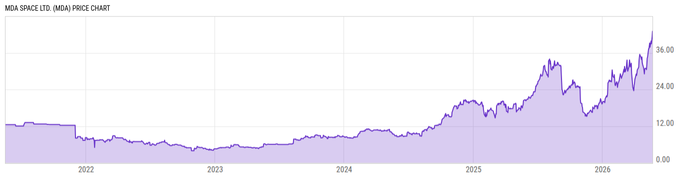 Price Chart