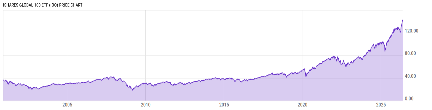 Price Chart