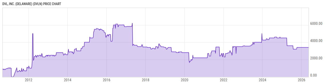 Price Chart