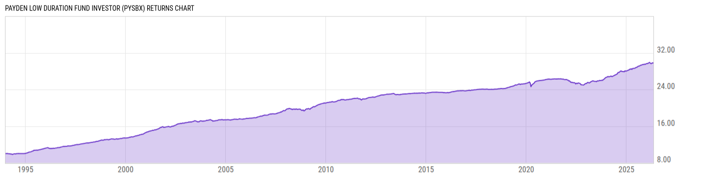Returns Chart