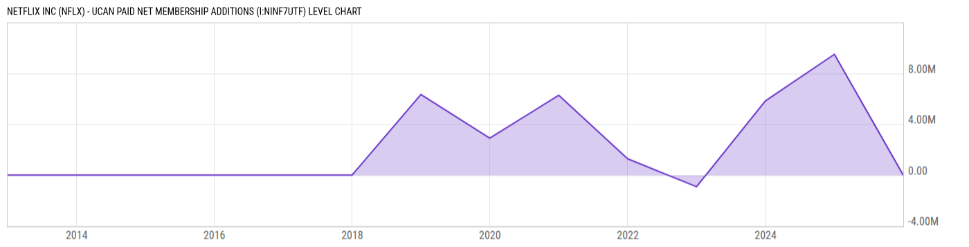 Level Chart