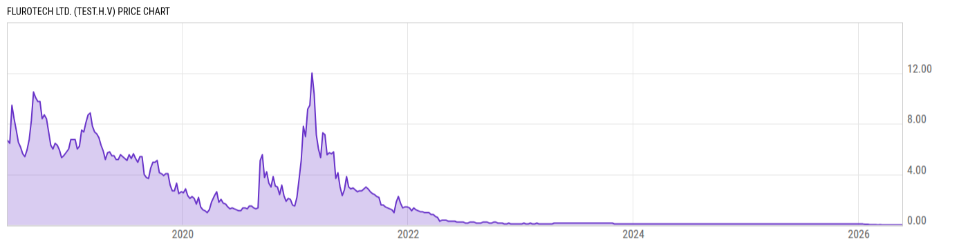 Price Chart