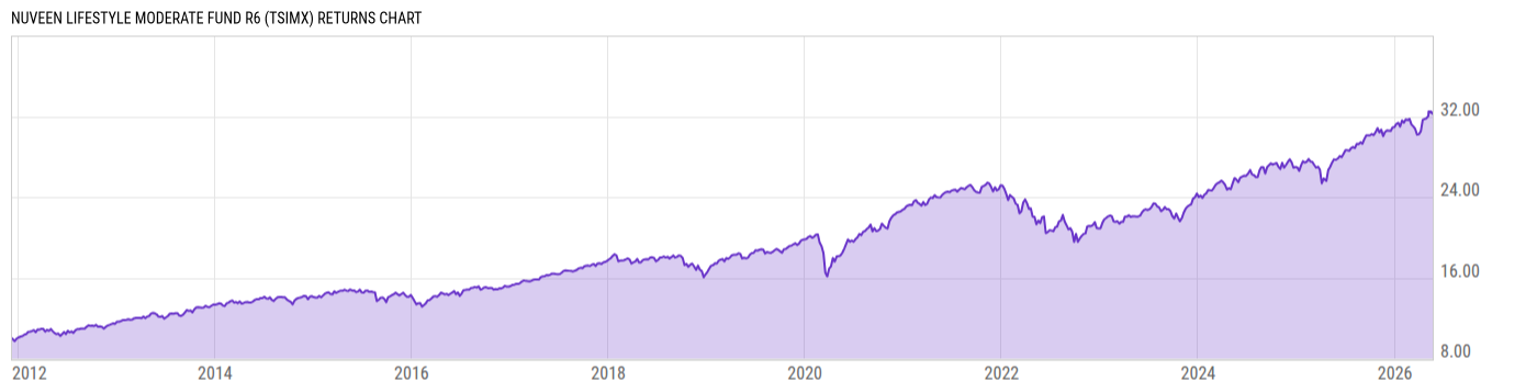 Returns Chart