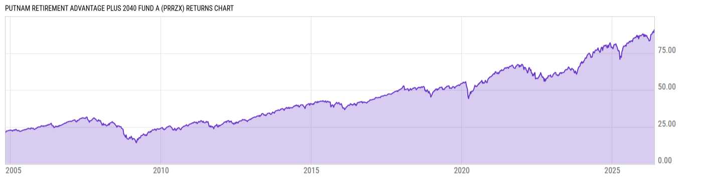 Returns Chart