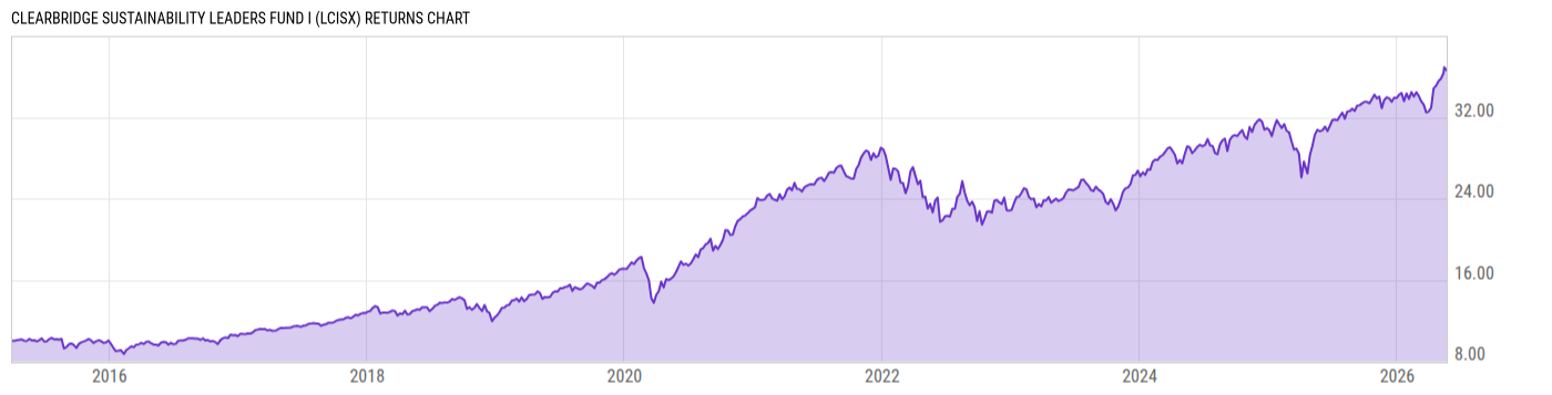 Returns Chart