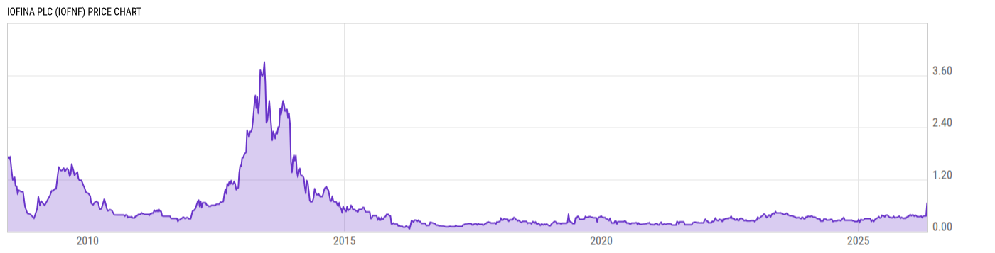 Price Chart