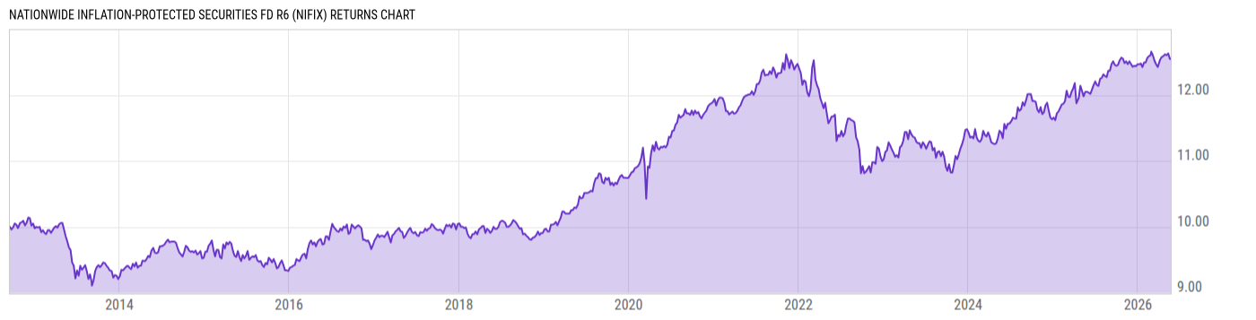 Returns Chart