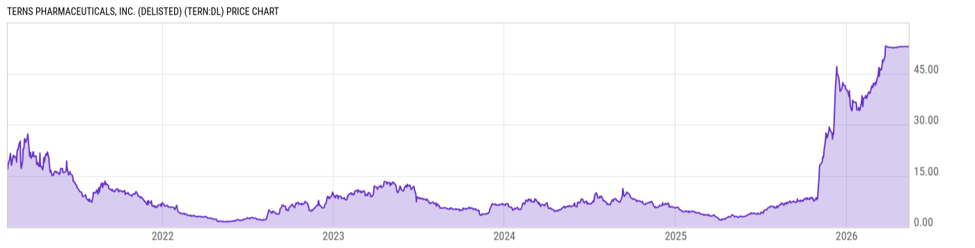 Price Chart