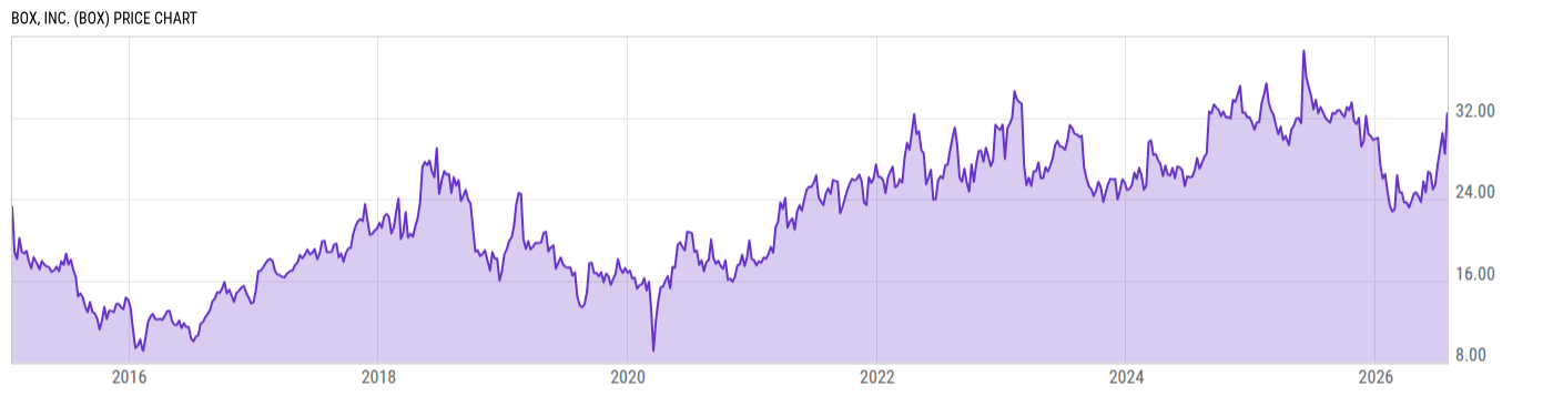 Price Chart