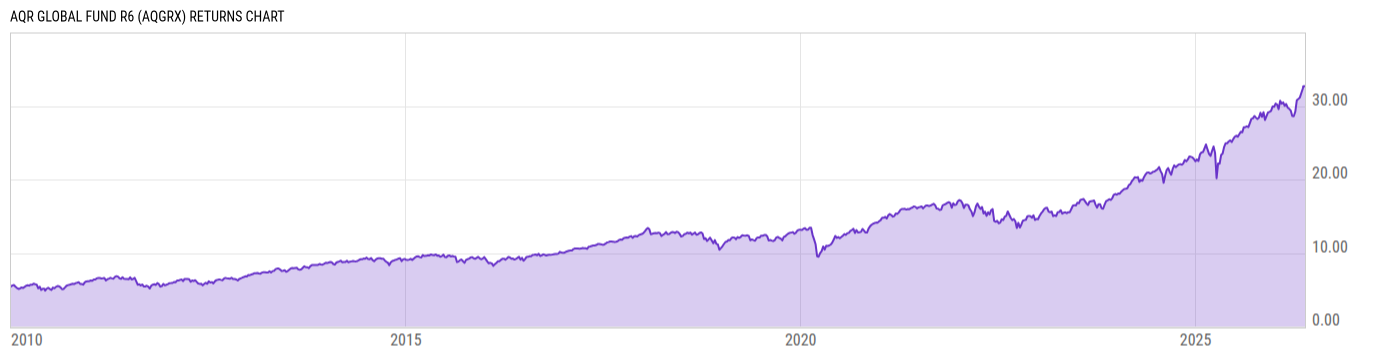 Returns Chart