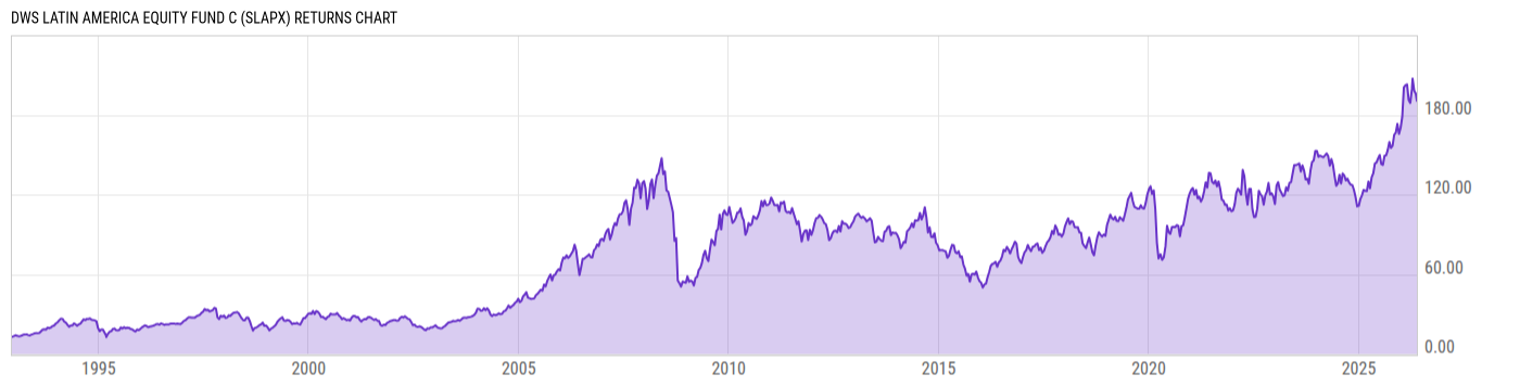 Returns Chart