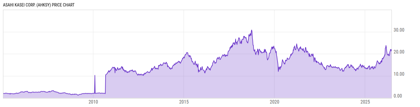 Price Chart