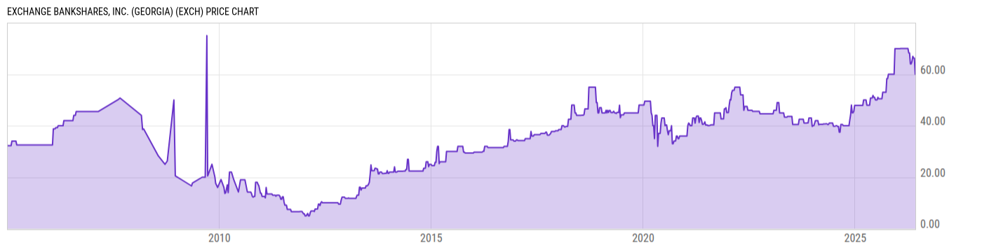 Price Chart