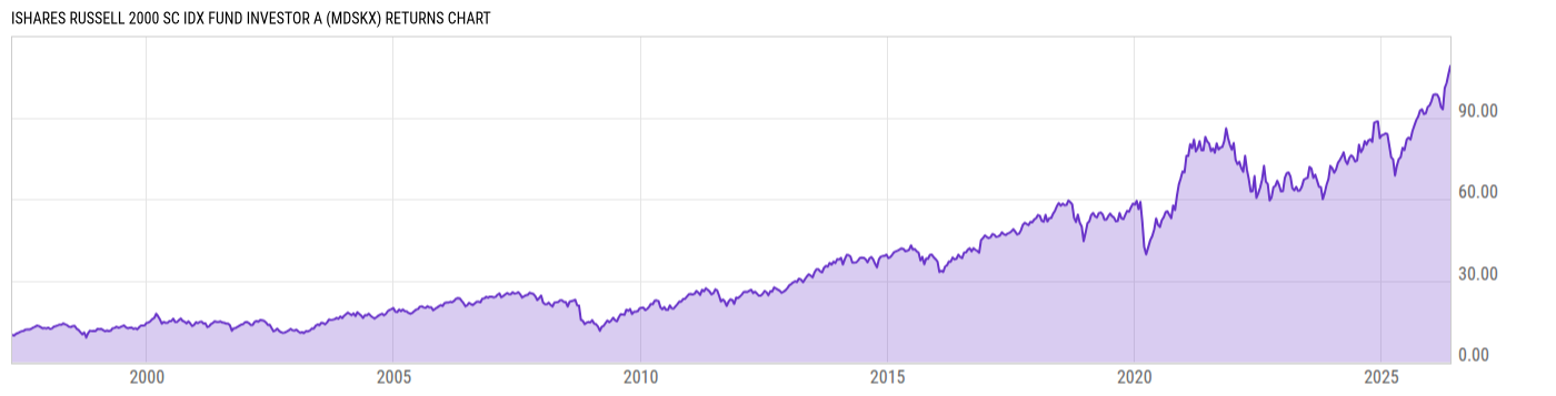 Returns Chart