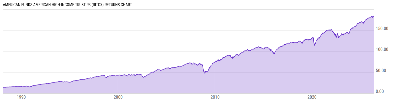Returns Chart