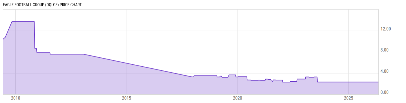 Price Chart