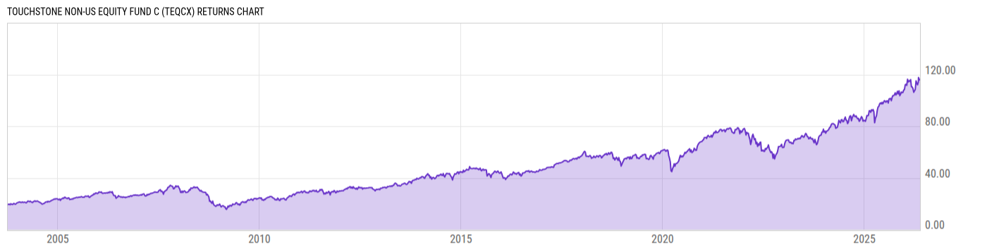 Returns Chart
