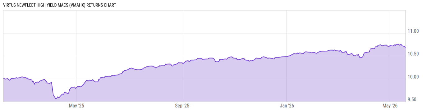 Returns Chart