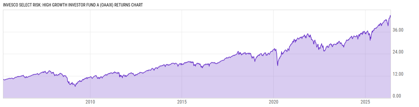 Returns Chart