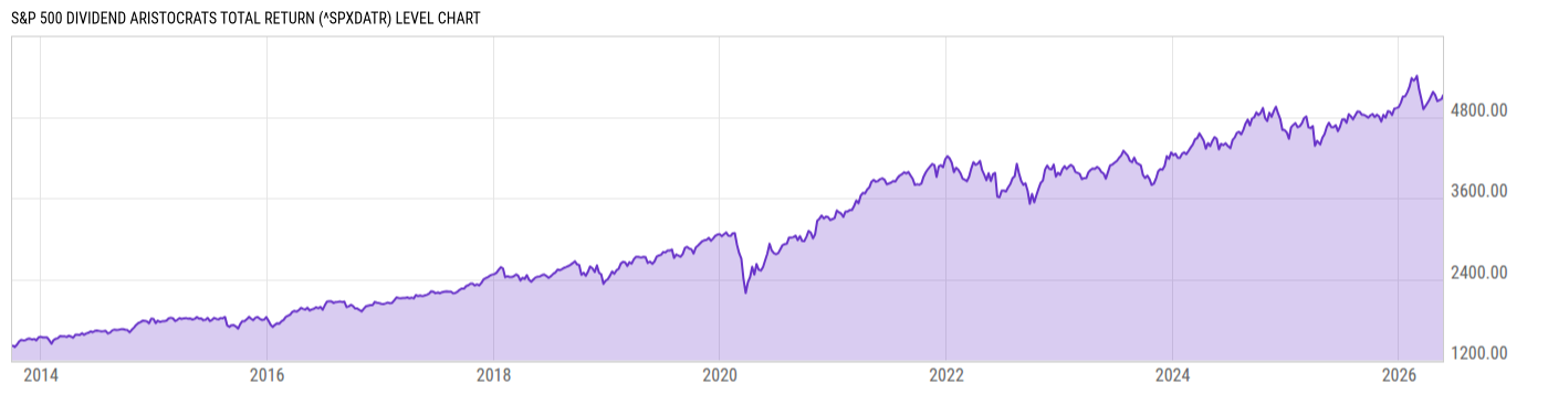 Level Chart