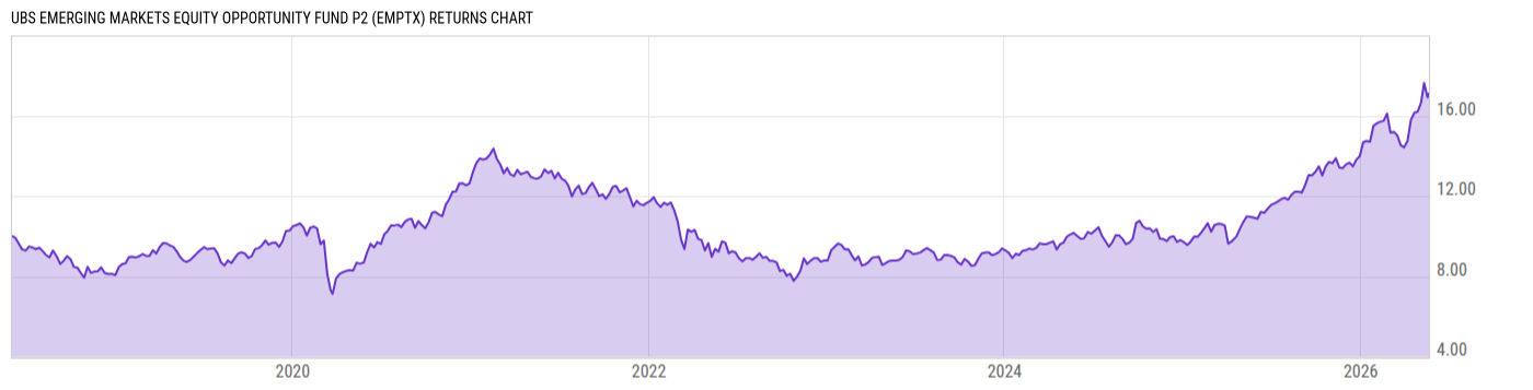 Returns Chart
