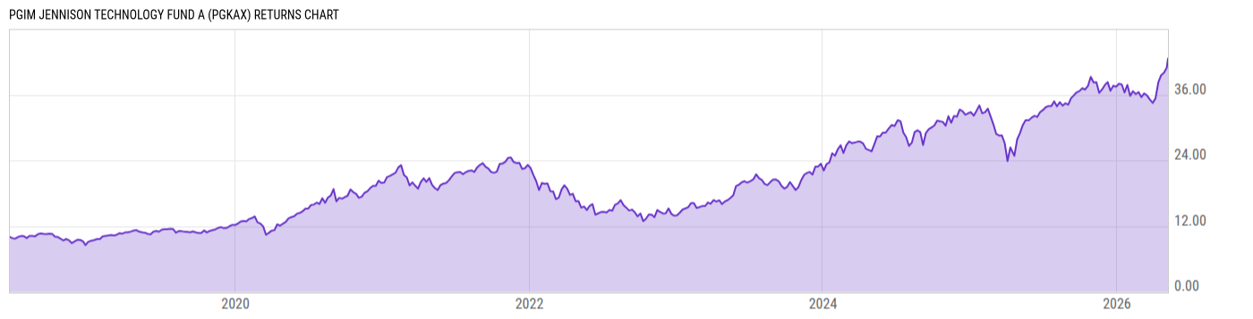 Returns Chart