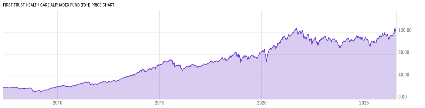 Price Chart