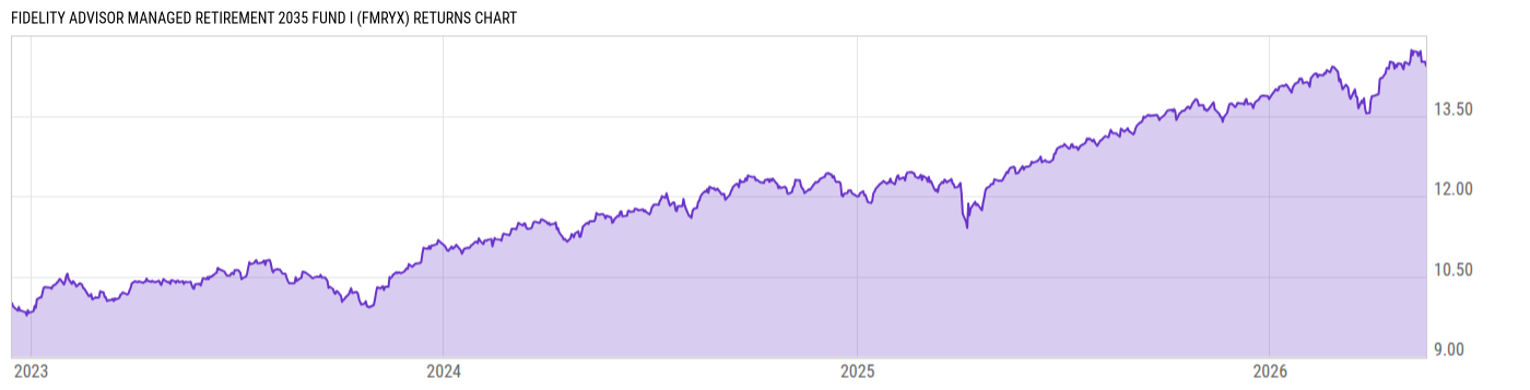 Returns Chart