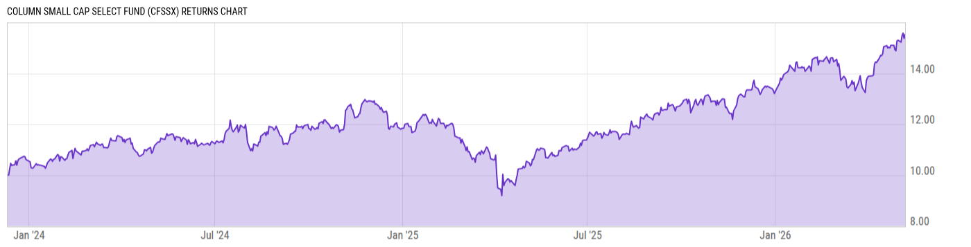 Returns Chart