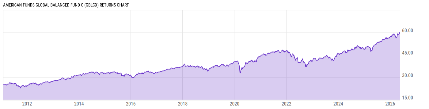 Returns Chart