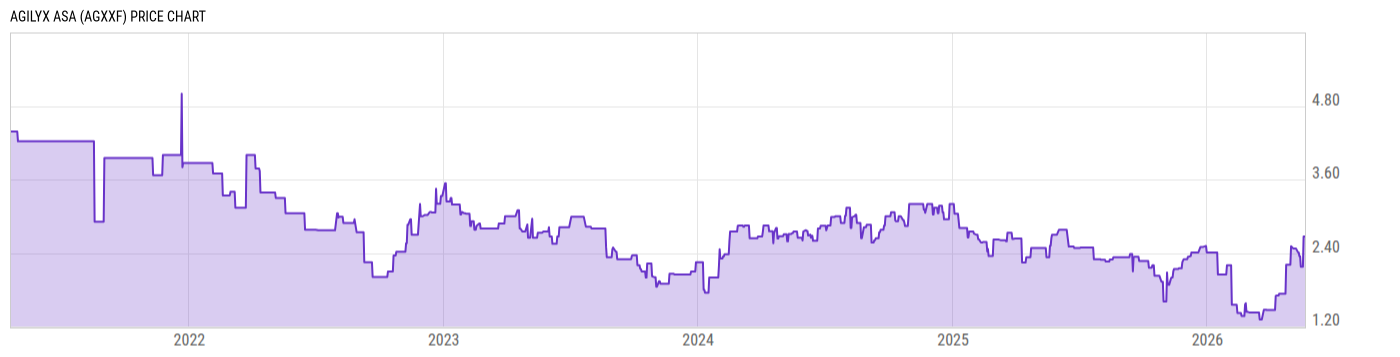 Price Chart