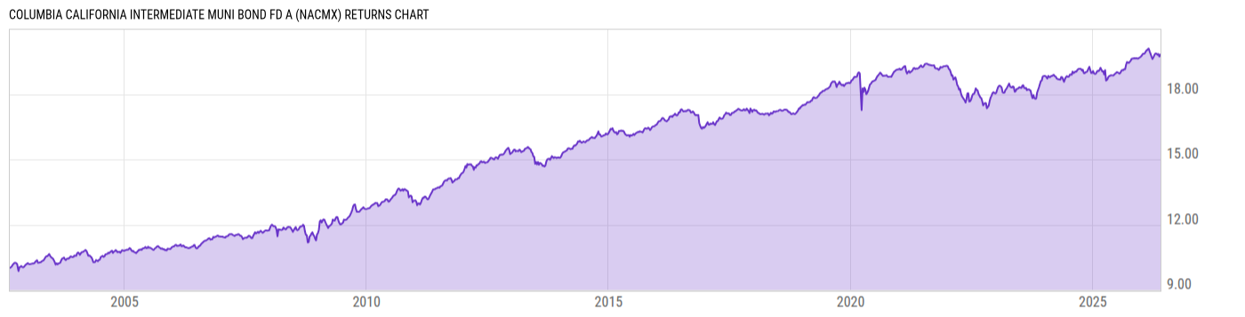 Returns Chart