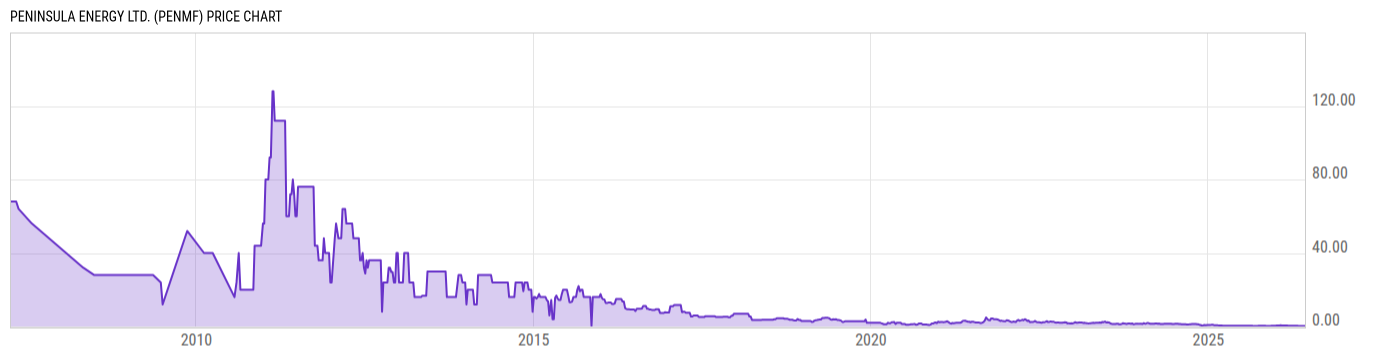 Price Chart