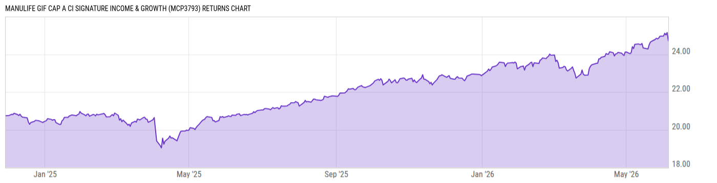 Returns Chart