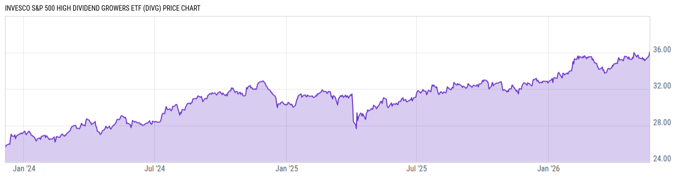 Price Chart