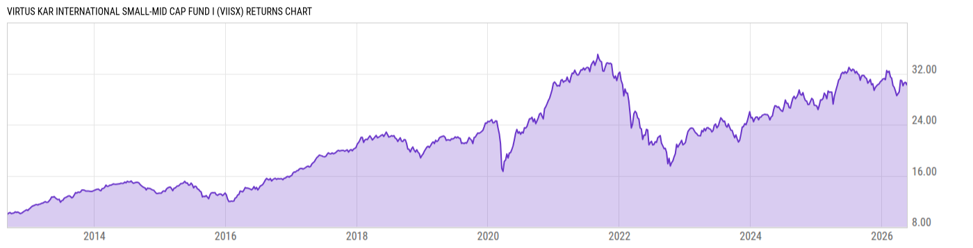 Returns Chart