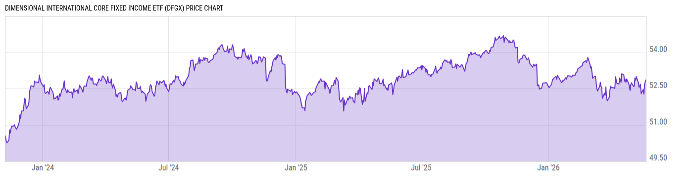 Price Chart
