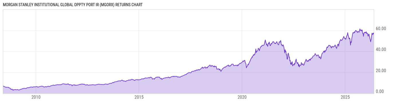 Returns Chart