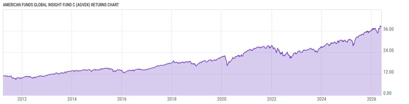 Returns Chart