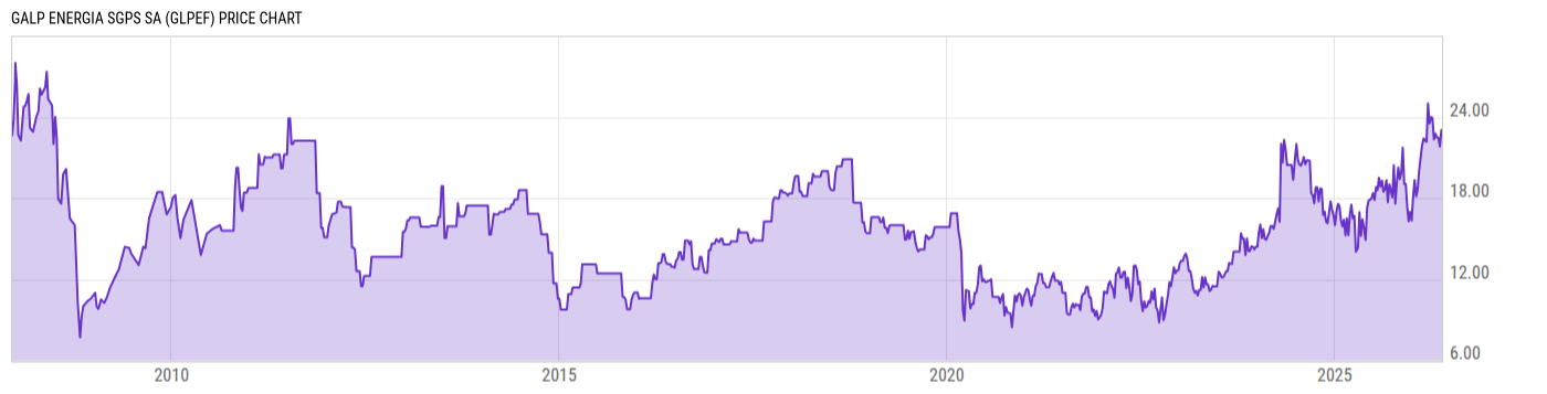 Price Chart