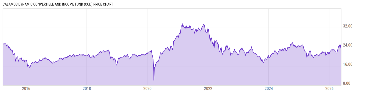Price Chart