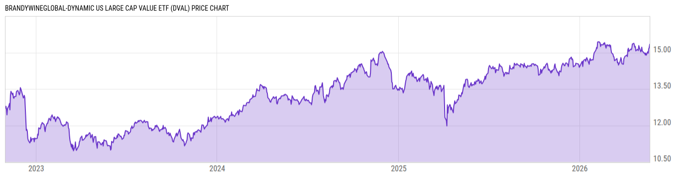 Price Chart