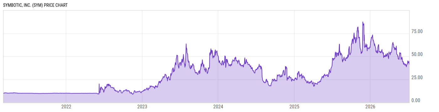 Price Chart