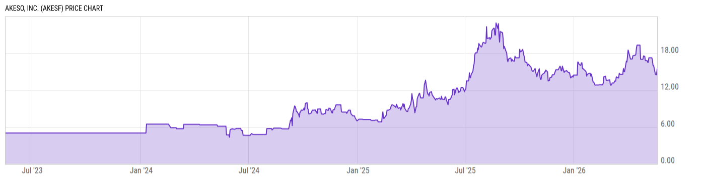 Price Chart
