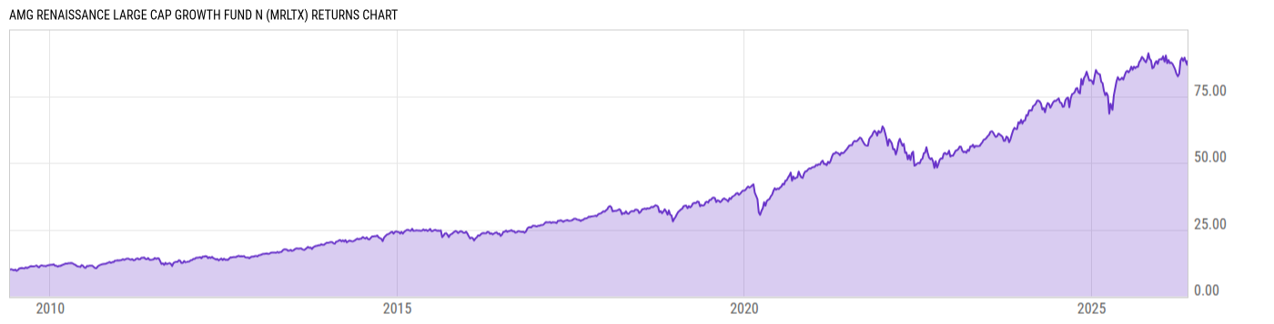 Returns Chart