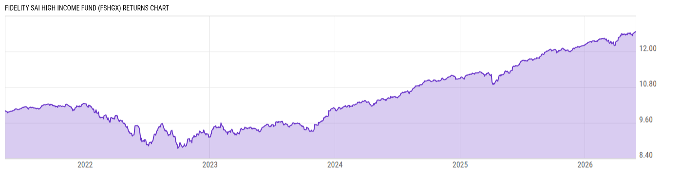 Returns Chart