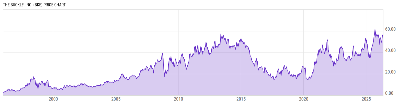 Price Chart