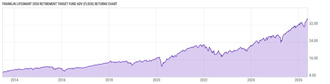 Returns Chart